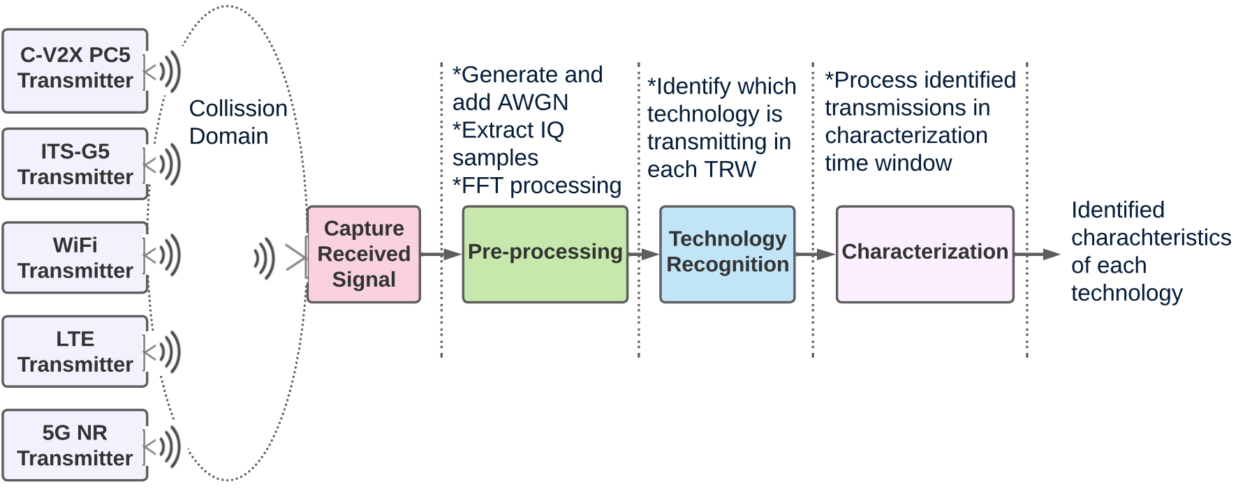 Dataset IQ samples of LTE, 5G NR, WiFi, ITSG5, and CV2X PC5 IEEE